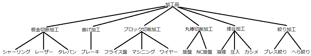 板金切断加工、曲げ加工、ブロック切削加工、丸棒切削加工、接合加工、絞り加工,シャーリング,レーザー,タレパン,ブレーキ,フライス盤,マシニング,ワイヤー,旋盤,NC旋盤,溶接